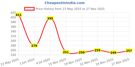 flipkart.com panipat textile hub 213 cm (7 ft) Polyester Semi Transparent Door Curtain (Pack Of 2) panipat textile hub Price History Graph from 23 May 2025 to 27 Nov 2025