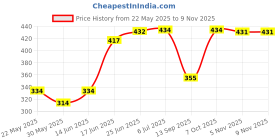 flipkart.com tanishka fabs 213 cm (7 ft) Polyester Semi Transparent Door Curtain (Pack Of 2) tanishka fabs Price History Graph from 22 May 2025 to 9 Nov 2025