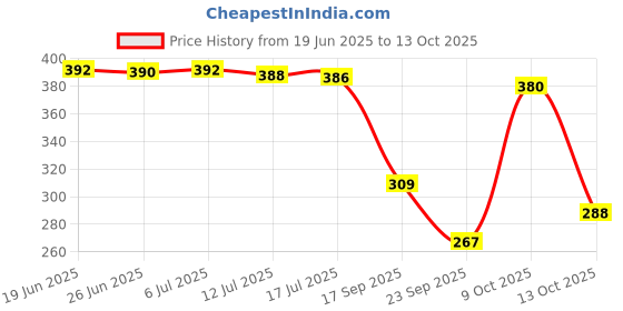 flipkart.com fashion string 213 cm (7 ft) Polyester Semi Transparent Door Curtain (Pack Of 2) fashion string Price History Graph from 19 Jun 2025 to 13 Oct 2025