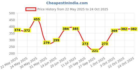 flipkart.com panipat textile hub 213 cm (7 ft) Polyester Semi Transparent Door Curtain (Pack Of 2) panipat textile hub Price History Graph from 22 May 2025 to 23 Oct 2025