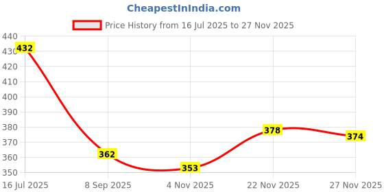 flipkart.com home sizzler 213 cm (7 ft) Polyester Semi Transparent Door Curtain (Pack Of 2) home sizzler Price History Graph from 16 Jul 2025 to 27 Nov 2025