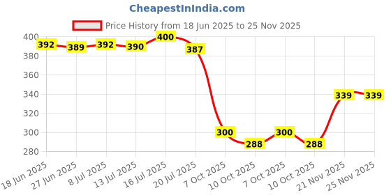 flipkart.com home sizzler 213 cm (7 ft) Polyester Semi Transparent Door Curtain (Pack Of 2) home sizzler Price History Graph from 18 Jun 2025 to 25 Nov 2025