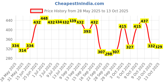 flipkart.com panipat textile hub 213 cm (7 ft) Polyester Semi Transparent Door Curtain (Pack Of 2) panipat textile hub Price History Graph from 28 May 2025 to 13 Oct 2025
