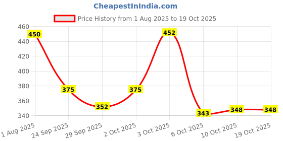 flipkart.com home sizzler 213 cm (7 ft) Polyester Semi Transparent Door Curtain (Pack Of 2) home sizzler Price History Graph from 1 Aug 2025 to 17 Oct 2025