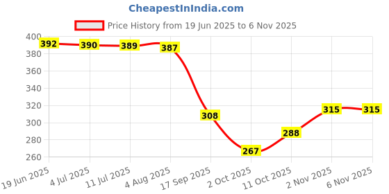 flipkart.com home sizzler 213 cm (7 ft) Polyester Semi Transparent Door Curtain (Pack Of 2) home sizzler Price History Graph from 19 Jun 2025 to 6 Nov 2025