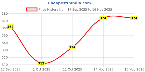 flipkart.com home sizzler 213 cm (7 ft) Polyester Semi Transparent Door Curtain (Pack Of 2) home sizzler Price History Graph from 17 Sep 2025 to 16 Nov 2025