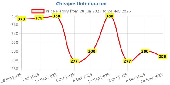 flipkart.com styletex 213 cm (7 ft) Polyester Semi Transparent Door Curtain (Pack Of 2) styletex Price History Graph from 28 Jun 2025 to 24 Nov 2025
