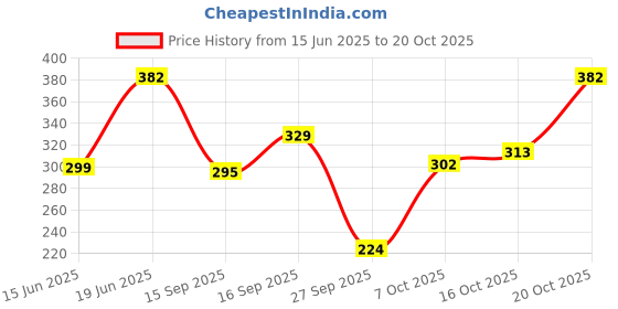 flipkart.com panipat textile hub 213 cm (7 ft) Polyester Semi Transparent Door Curtain (Pack Of 2) panipat textile hub Price History Graph from 15 Jun 2025 to 20 Oct 2025