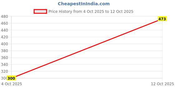 flipkart.com styletex 213 cm (7 ft) Polyester Semi Transparent Door Curtain (Pack Of 2) styletex Price History Graph from 4 Oct 2025 to 12 Oct 2025