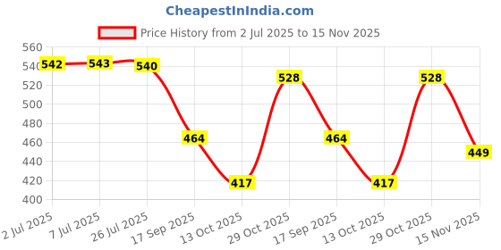 flipkart.com fashion string 213 cm (7 ft) Polyester Semi Transparent Door Curtain (Pack Of 3) fashion string Price History Graph from 2 Jul 2025 to 15 Nov 2025