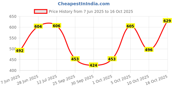 flipkart.com panipat textile hub 213 cm (7 ft) Polyester Semi Transparent Door Curtain (Pack Of 3) panipat textile hub Price History Graph from 7 Jun 2025 to 16 Oct 2025