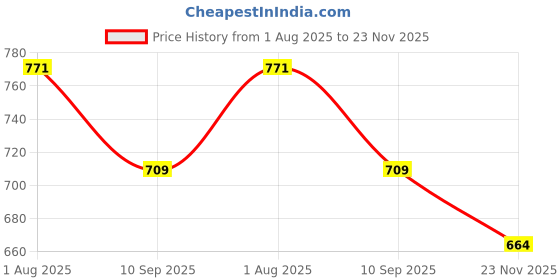 flipkart.com home sizzler 213 cm (7 ft) Polyester Semi Transparent Door Curtain (Pack Of 4) home sizzler Price History Graph from 1 Aug 2025 to 23 Nov 2025