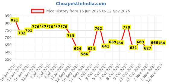 flipkart.com home sizzler 213 cm (7 ft) Polyester Semi Transparent Door Curtain (Pack Of 4) home sizzler Price History Graph from 16 Jun 2025 to 12 Nov 2025