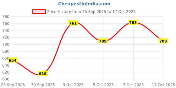 flipkart.com panipat textile hub 213 cm (7 ft) Polyester Semi Transparent Door Curtain (Pack Of 4) panipat textile hub Price History Graph from 25 Sep 2025 to 17 Oct 2025