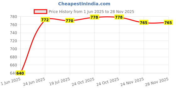 flipkart.com home sizzler 213 cm (7 ft) Polyester Semi Transparent Door Curtain (Pack Of 4) home sizzler Price History Graph from 1 Jun 2025 to 28 Nov 2025