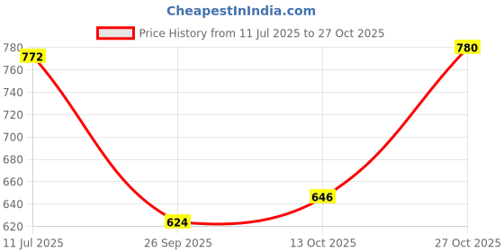 flipkart.com home sizzler 213 cm (7 ft) Polyester Semi Transparent Door Curtain (Pack Of 4) home sizzler Price History Graph from 11 Jul 2025 to 27 Oct 2025