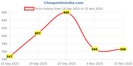 flipkart.com fashion string 213 cm (7 ft) Polyester Semi Transparent Door Curtain (Pack Of 4) fashion string Price History Graph from 14 Sep 2025 to 15 Nov 2025