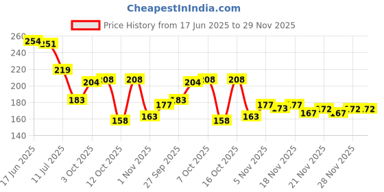 flipkart.com fashion string 213 cm (7 ft) Polyester Semi Transparent Door Curtain Single Curtain fashion string Price History Graph from 17 Jun 2025 to 28 Nov 2025