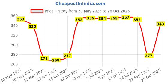 flipkart.com bella true 213 cm (7 ft) Polyester Semi Transparent Door Curtain Single Curtain bella true Price History Graph from 30 May 2025 to 28 Oct 2025