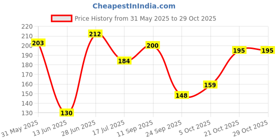 flipkart.com bella true 213 cm (7 ft) Polyester Semi Transparent Door Curtain Single Curtain bella true Price History Graph from 31 May 2025 to 29 Oct 2025