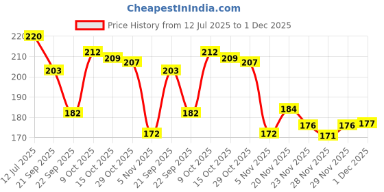 flipkart.com fashion string 213 cm (7 ft) Polyester Semi Transparent Door Curtain Single Curtain fashion string Price History Graph from 12 Jul 2025 to 1 Dec 2025