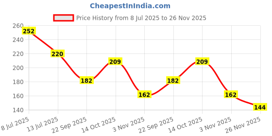 flipkart.com fashion string 213 cm (7 ft) Polyester Semi Transparent Door Curtain Single Curtain fashion string Price History Graph from 8 Jul 2025 to 26 Nov 2025