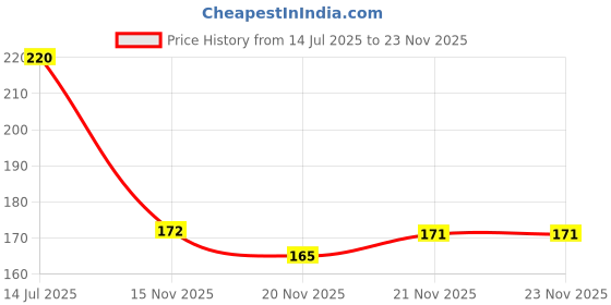 flipkart.com fashion string 213 cm (7 ft) Polyester Semi Transparent Door Curtain Single Curtain fashion string Price History Graph from 14 Jul 2025 to 23 Nov 2025