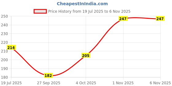 flipkart.com styletex 213 cm (7 ft) Polyester Semi Transparent Door Curtain Single Curtain styletex Price History Graph from 19 Jul 2025 to 6 Nov 2025
