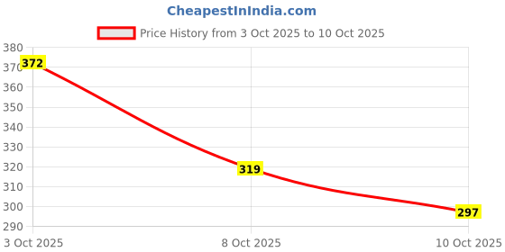 flipkart.com bella true 213 cm (7 ft) Polyester Semi Transparent Door Curtain Single Curtain bella true Price History Graph from 3 Oct 2025 to 10 Oct 2025