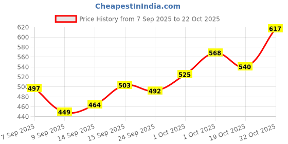 flipkart.com rekardo 213 cm (7 ft) Polyester Semi Transparent Long Door Curtain Single Curtain rekardo Price History Graph from 7 Sep 2025 to 22 Oct 2025