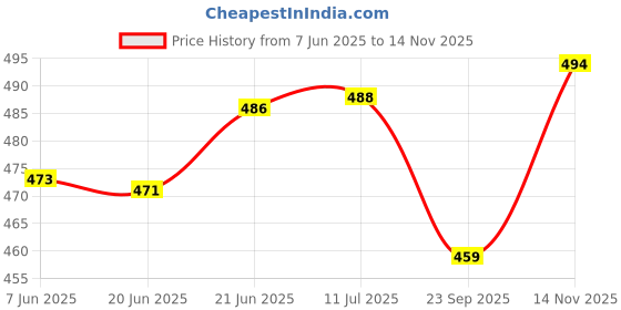 flipkart.com msd decor hub 213 cm (7 ft) Polyester Transparent Door Curtain (Pack Of 4) msd decor hub Price History Graph from 7 Jun 2025 to 14 Nov 2025