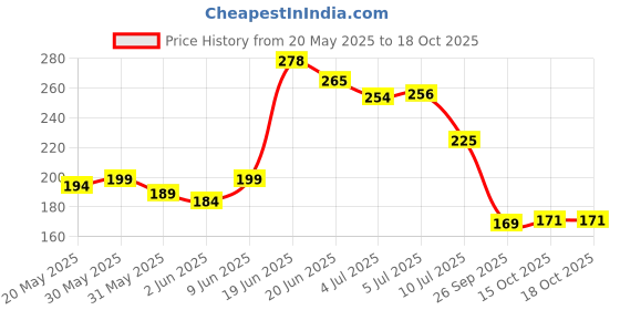 flipkart.com casa furnishing 213 cm (7 ft) PVC Door Curtain Single Curtain casa furnishing Price History Graph from 20 May 2025 to 16 Oct 2025