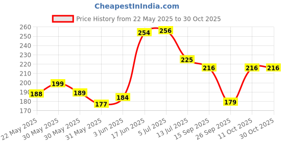flipkart.com casa furnishing 213 cm (7 ft) PVC Door Curtain Single Curtain casa furnishing Price History Graph from 22 May 2025 to 29 Oct 2025