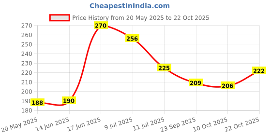flipkart.com casa furnishing 213 cm (7 ft) PVC Door Curtain Single Curtain casa furnishing Price History Graph from 20 May 2025 to 22 Oct 2025