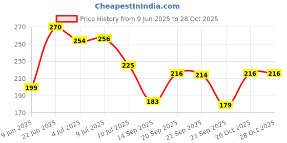 flipkart.com casa furnishing 213 cm (7 ft) PVC Door Curtain Single Curtain casa furnishing Price History Graph from 9 Jun 2025 to 28 Oct 2025