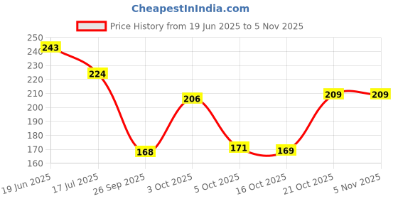 flipkart.com casa furnishing 213 cm (7 ft) PVC Door Curtain Single Curtain casa furnishing Price History Graph from 19 Jun 2025 to 2 Nov 2025