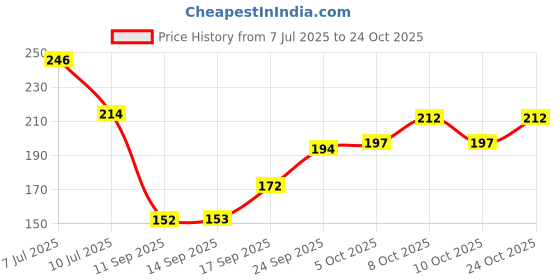 flipkart.com casa furnishing 213 cm (7 ft) PVC Door Curtain Single Curtain casa furnishing Price History Graph from 7 Jul 2025 to 24 Oct 2025