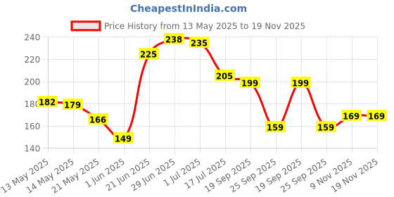 flipkart.com casa furnishing 213 cm (7 ft) PVC Semi Transparent Door Curtain Single Curtain casa furnishing Price History Graph from 13 May 2025 to 18 Nov 2025