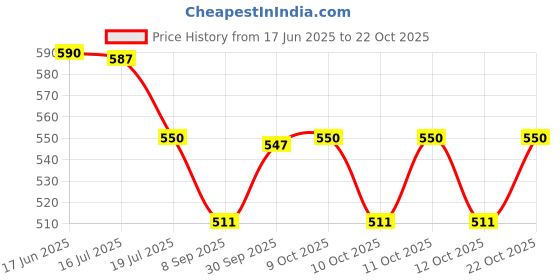 flipkart.com slh handloom 213 cm (7 ft) PVC Semi Transparent Door Curtain Single Curtain slh handloom Price History Graph from 17 Jun 2025 to 22 Oct 2025