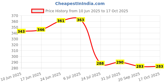 flipkart.com bluegrass 213 cm (7 ft) PVC Semi Transparent Shower Curtain Single Curtain bluegrass Price History Graph from 10 Jun 2025 to 16 Oct 2025