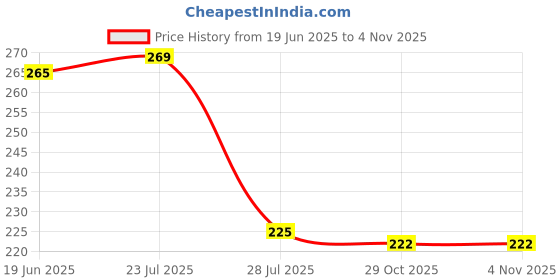 flipkart.com paaroots 213 cm (7 ft) PVC Semi Transparent Shower Curtain Single Curtain paaroots Price History Graph from 19 Jun 2025 to 31 Oct 2025