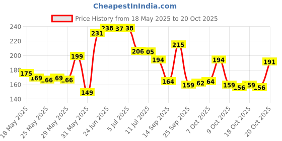 flipkart.com casa furnishing 213 cm (7 ft) PVC Shower Curtain Single Curtain casa furnishing Price History Graph from 18 May 2025 to 20 Oct 2025