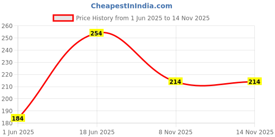 flipkart.com casa furnishing 213 cm (7 ft) PVC Shower Curtain Single Curtain casa furnishing Price History Graph from 1 Jun 2025 to 14 Nov 2025