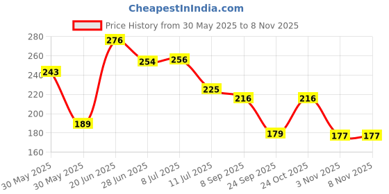 flipkart.com casa furnishing 213 cm (7 ft) PVC Shower Curtain Single Curtain casa furnishing Price History Graph from 30 May 2025 to 6 Nov 2025