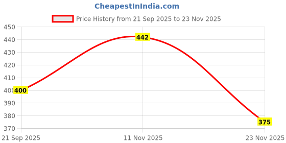 flipkart.com jainco decor 213 cm (7 ft) PVC Transparent Door Curtain (Pack Of 2) jainco decor Price History Graph from 21 Sep 2025 to 23 Nov 2025