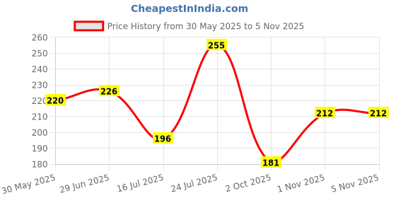 flipkart.com liv 213 cm (7 ft) PVC Transparent Door Curtain Single Curtain liv Price History Graph from 30 May 2025 to 2 Nov 2025