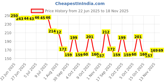 flipkart.com vsix 213 cm (7 ft) PVC Transparent Door Curtain Single Curtain vsix Price History Graph from 22 Jun 2025 to 17 Nov 2025