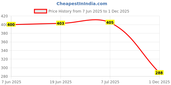 flipkart.com stackers 213 cm (7 ft) Velvet Semi Transparent Door Curtain Single Curtain stackers Price History Graph from 7 Jun 2025 to 1 Dec 2025
