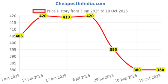 flipkart.com jack daniel 213 TRENDY BUTANE GAS REFILLABLE CIGRATTE Pocket Lighter jack daniel Price History Graph from 3 Jun 2025 to 18 Oct 2025