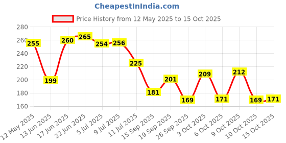 flipkart.com casa furnishing 213.01 cm (7 ft) PVC Shower Curtain Single Curtain casa furnishing Price History Graph from 12 May 2025 to 15 Oct 2025